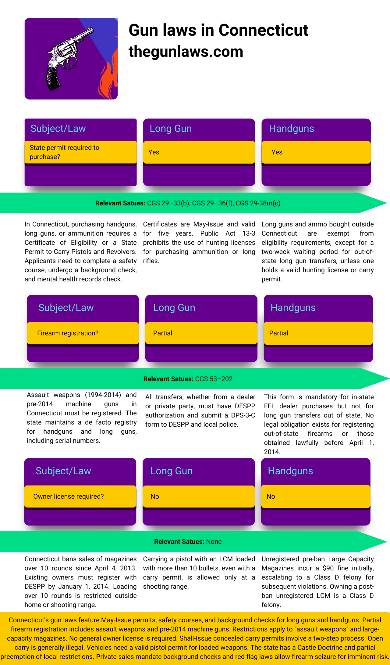 Connecticut Gun Laws Know Your Rights The Gun Laws