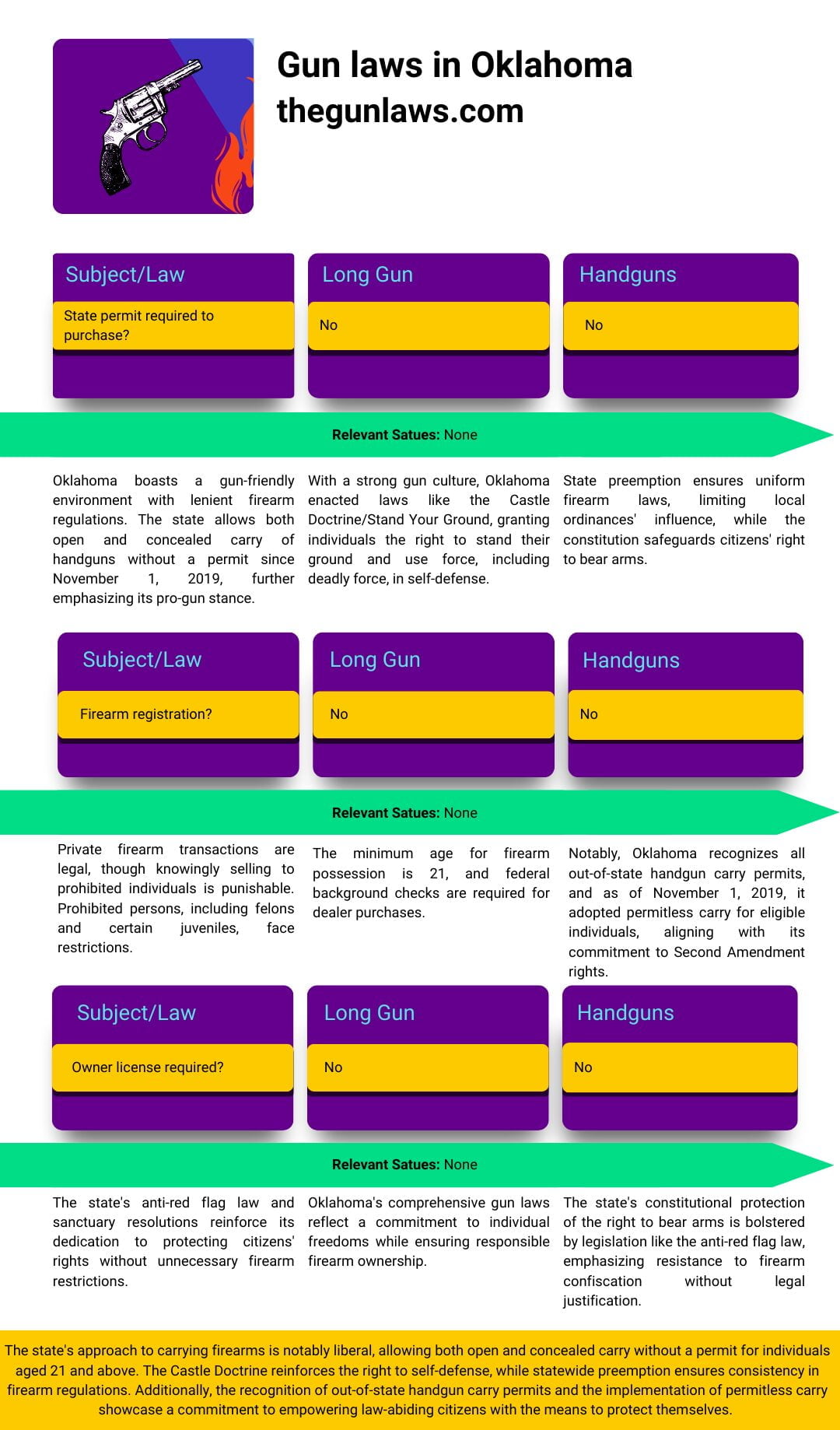 Oklahoma Gun Laws: Regulations & Rights 2024 - The Gun Laws
